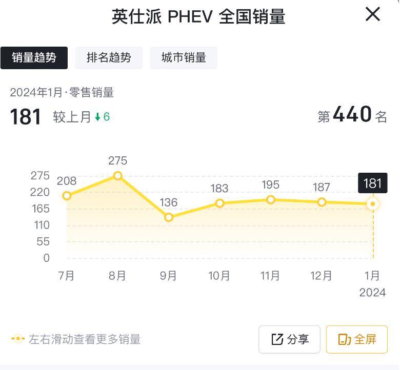 1月仅售181台,英仕派phev销量持续低迷,实在让人担忧