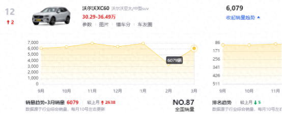 月销稳定6000台,优惠9.4万元的沃尔沃xc60,香不香?