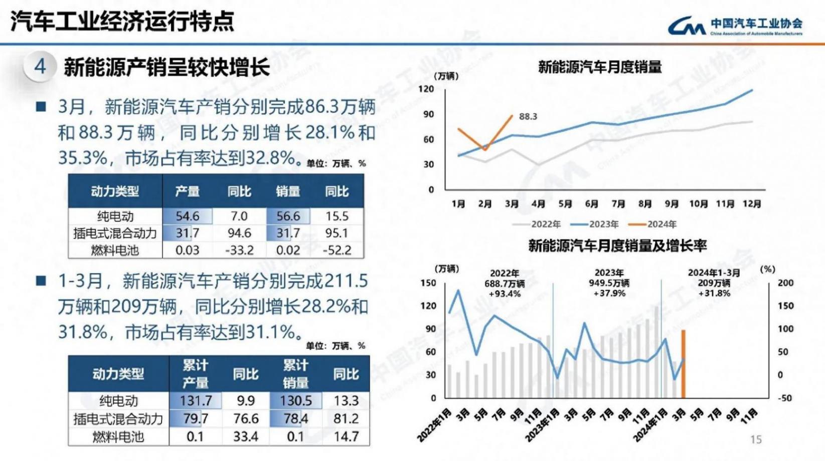 新能源取代燃油成定局,4月零售渗透率超50%,油价再次上涨