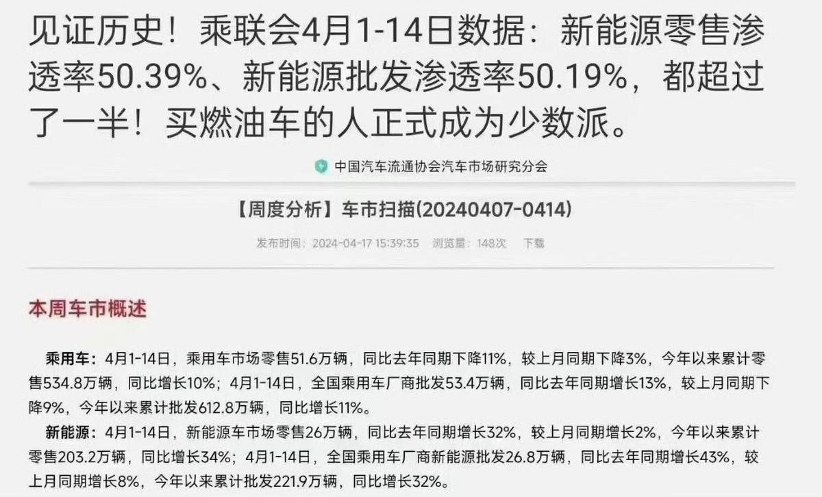 4月渗透率超50% 新能源取代燃油成定局