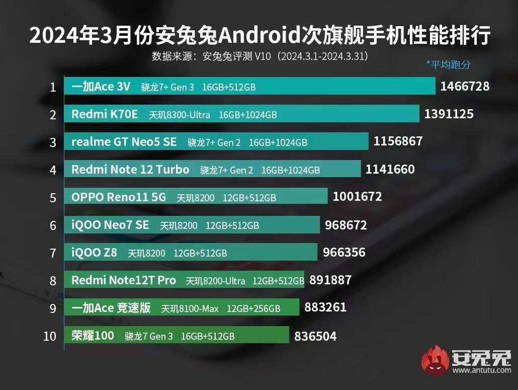 不愧是年轻人的第一台 ai 手机,一加ace 3v究竟能在生活中做哪些事