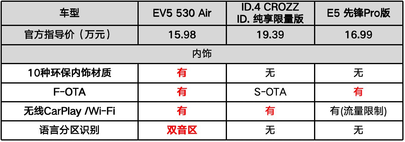 15万就入手高颜值合资suv?起亚ev5还有超群的实力