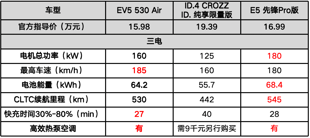 15万就入手高颜值合资suv?起亚ev5还有超群的实力