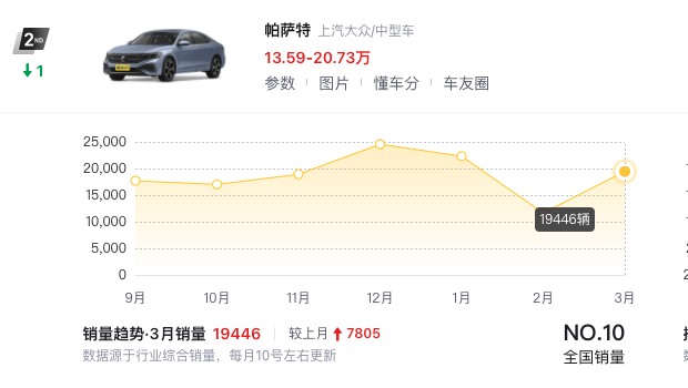 3月份卖了19446辆,帕萨特跌至13.59万,事实证明:降价就是好卖