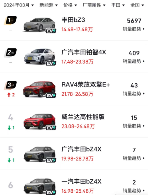销量惨淡痛失c位,靠情怀营销退市车,丰田再次暴露电动化短板?