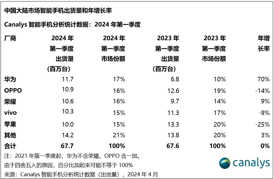 华为重返中国第一,一季度智能手机出货量解读