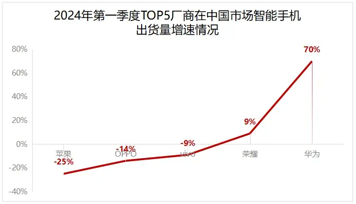 华为重返中国第一,一季度智能手机出货量解读