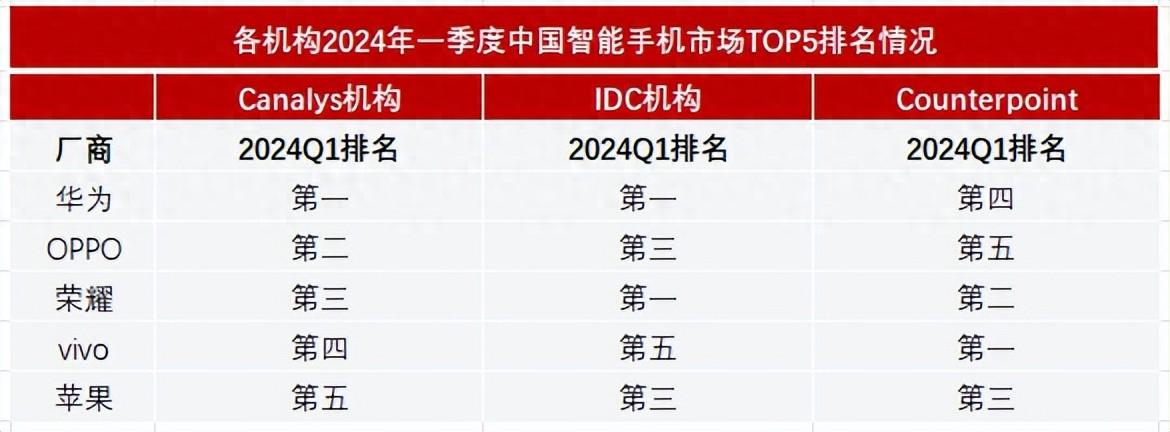 华为重返中国第一,一季度智能手机出货量解读