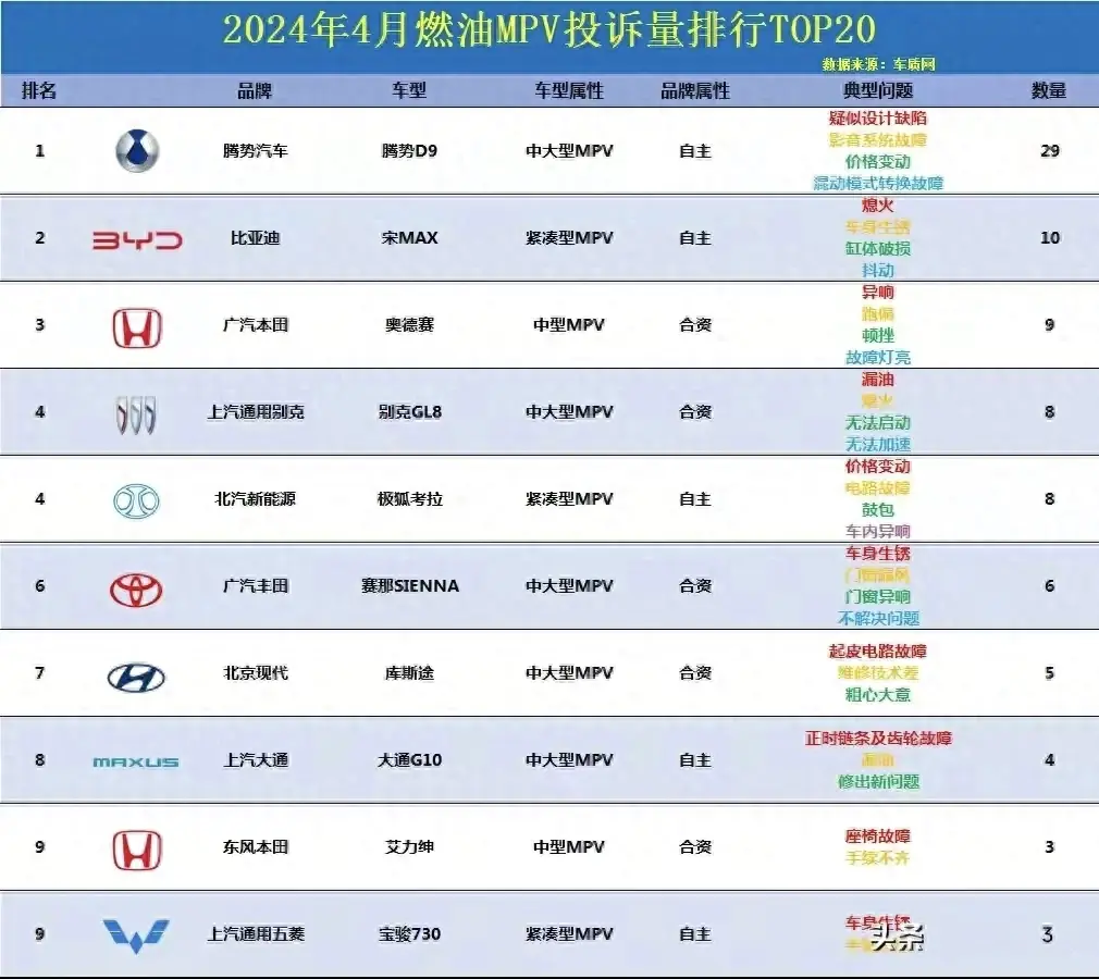太惨了!2024年4月mpv投诉排名,腾势d9排榜首,赛那、gl8进前十