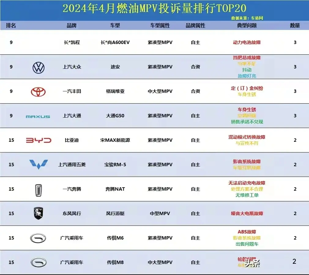 太惨了!2024年4月mpv投诉排名,腾势d9排榜首,赛那、gl8进前十