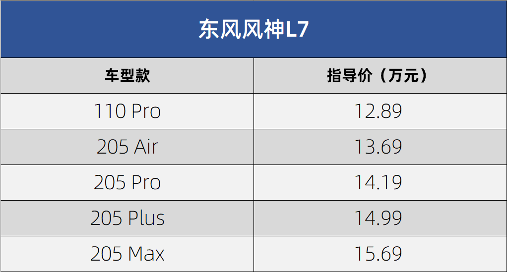 官方指导价12.89-15.69万元 东风风神l7正式上市交付