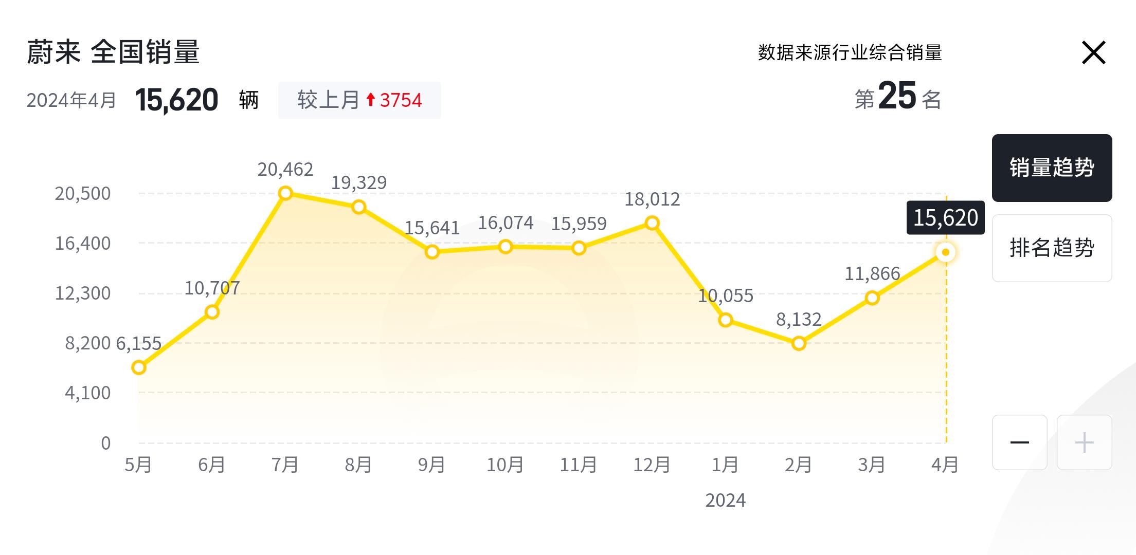 周锁单量接近 6 千,蔚来为什么越卖越好了?