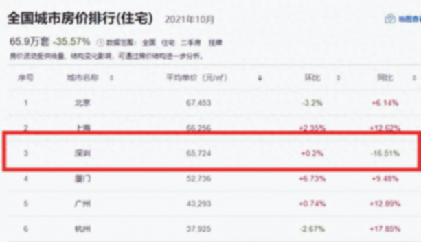房奴绝望了!深圳二手房价格直逼4万一平,为何房价涨跌不对称
