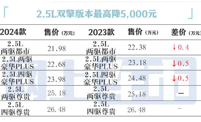 丰田4s店:2024款威兰达来了!主销车大降价,配置诚意吗?