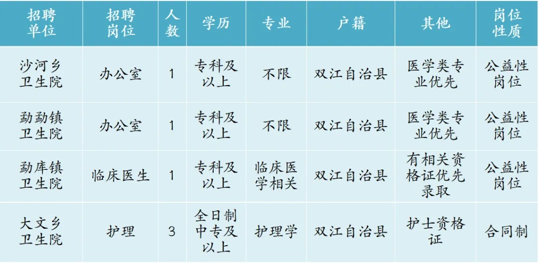 2024年云南临沧双江自治县医共体总医院招聘公告(第二期)